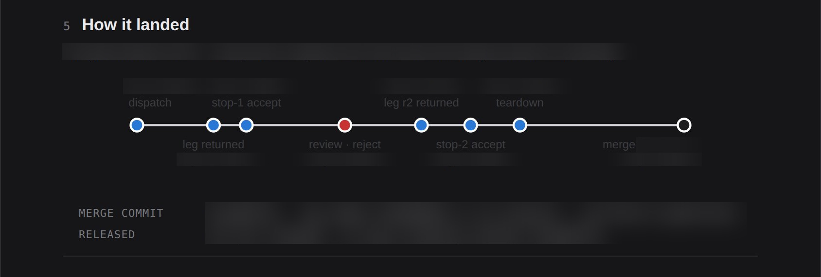 Preview of the approval and merge timeline
